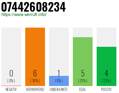 Rufnummer 07442608234 Telefonnummer 07442608234