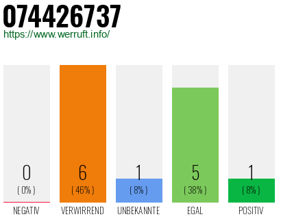 Rufnummer 074426737 Telefonnummer 074426737