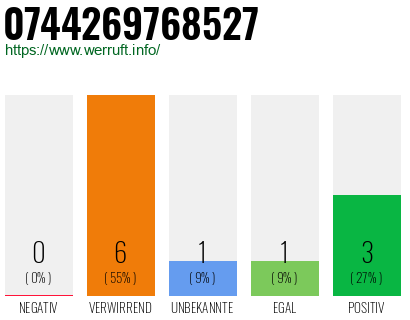 Rufnummer 0744269768527 Telefonnummer 0744269768527