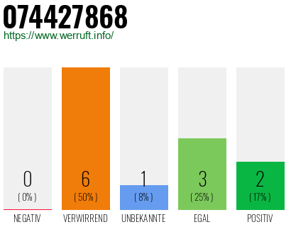 Rufnummer 074427868 Telefonnummer 074427868