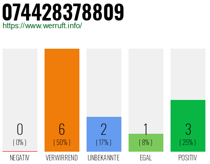 Rufnummer 074428378809 Telefonnummer 074428378809