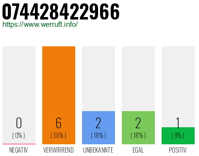 Rufnummer 074428422966 Telefonnummer 074428422966