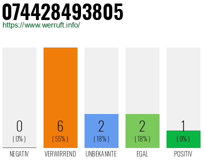 Rufnummer 074428493805 Telefonnummer 074428493805