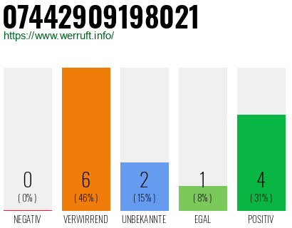 Rufnummer 07442909198021 Telefonnummer 07442909198021