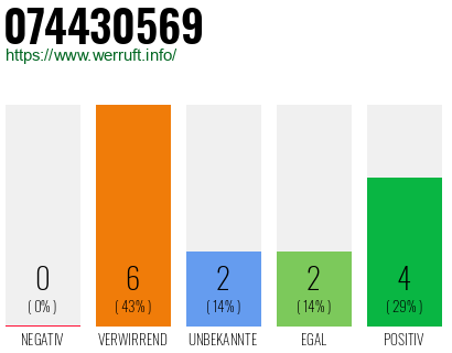 Rufnummer 074430569 Telefonnummer 074430569