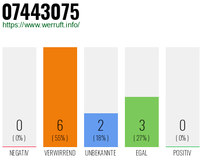 Rufnummer 07443075 Telefonnummer 07443075