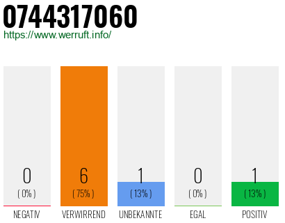 Rufnummer 0744317060 Telefonnummer 0744317060
