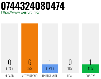 Rufnummer 0744324080474 Telefonnummer 0744324080474