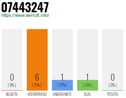 Rufnummer 07443247 Telefonnummer 07443247