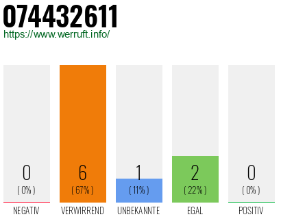 Rufnummer 074432611 Telefonnummer 074432611