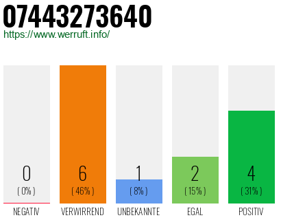 Rufnummer 07443273640 Telefonnummer 07443273640