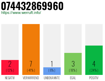 Rufnummer 074432869960 Telefonnummer 074432869960