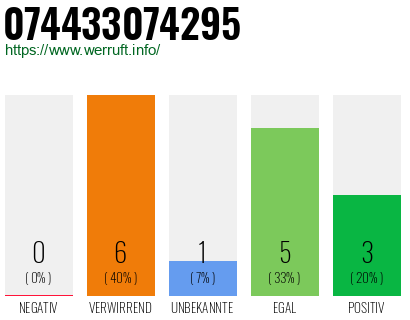 Rufnummer 074433074295 Telefonnummer 074433074295