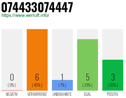 Rufnummer 074433074447 Telefonnummer 074433074447