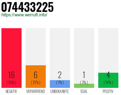 Rufnummer 074433225 Telefonnummer 074433225