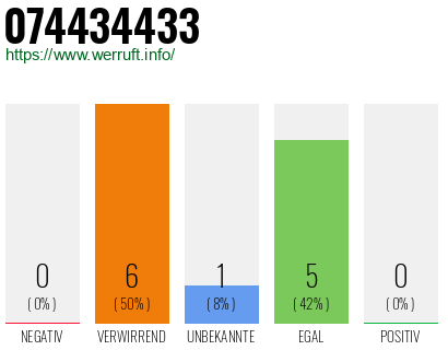 Rufnummer 074434433 Telefonnummer 074434433