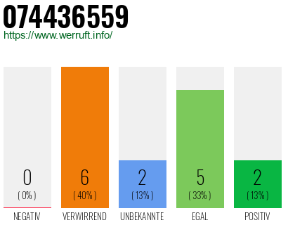 Rufnummer 074436559 Telefonnummer 074436559