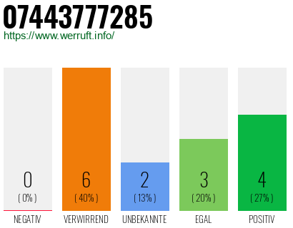 Rufnummer 07443777285 Telefonnummer 07443777285