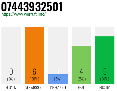 Rufnummer 07443932501 Telefonnummer 07443932501