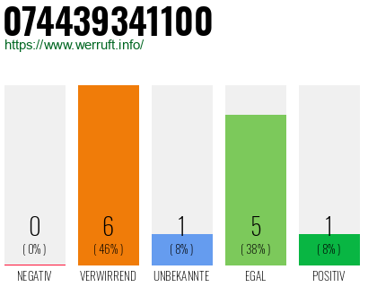 Rufnummer 074439341100 Telefonnummer 074439341100