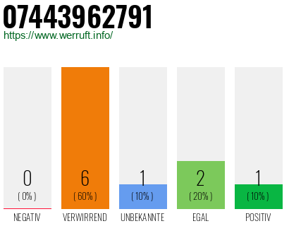 Rufnummer 07443962791 Telefonnummer 07443962791