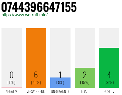 Rufnummer 0744396647155 Telefonnummer 0744396647155