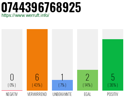 Rufnummer 0744396768925 Telefonnummer 0744396768925
