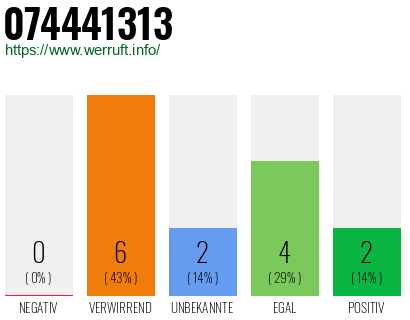 Rufnummer 074441313 Telefonnummer 074441313