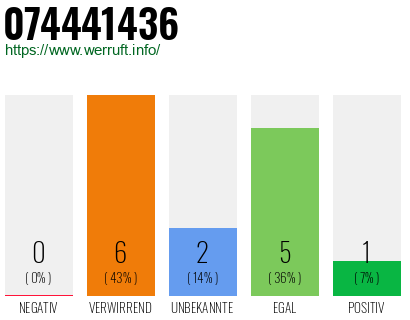 Rufnummer 074441436 Telefonnummer 074441436