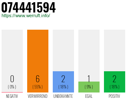 Rufnummer 074441594 Telefonnummer 074441594