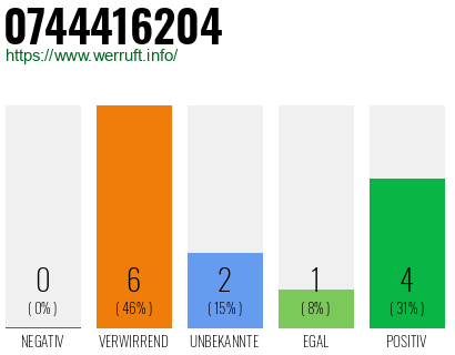 Rufnummer 0744416204 Telefonnummer 0744416204