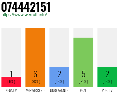Rufnummer 074442151 Telefonnummer 074442151