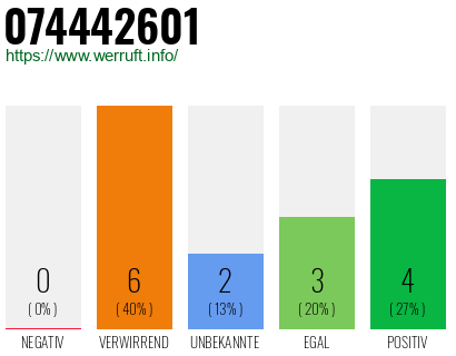 Rufnummer 074442601 Telefonnummer 074442601