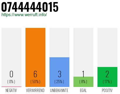 Rufnummer 0744444015 Telefonnummer 0744444015