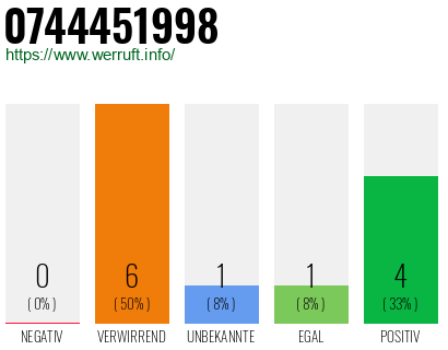 Rufnummer 0744451998 Telefonnummer 0744451998