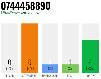 Rufnummer 0744458890 Telefonnummer 0744458890