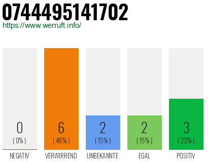 Rufnummer 0744495141702 Telefonnummer 0744495141702
