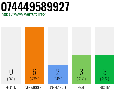 Rufnummer 074449589927 Telefonnummer 074449589927