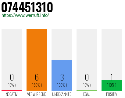 Rufnummer 074451310 Telefonnummer 074451310