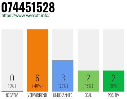 Rufnummer 074451528 Telefonnummer 074451528