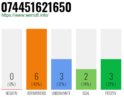 Rufnummer 074451621650 Telefonnummer 074451621650