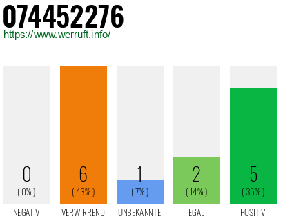 Rufnummer 074452276 Telefonnummer 074452276