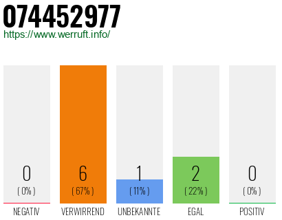 Rufnummer 074452977 Telefonnummer 074452977