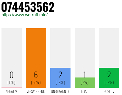 Rufnummer 074453562 Telefonnummer 074453562