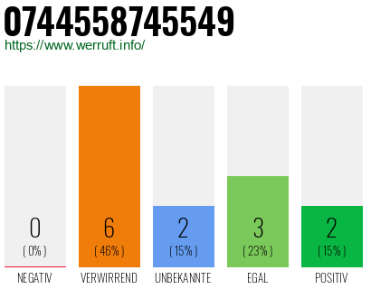 Rufnummer 0744558745549 Telefonnummer 0744558745549