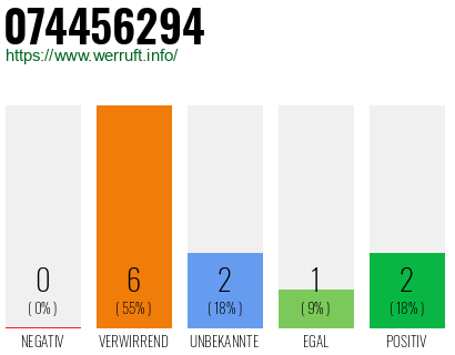 Rufnummer 074456294 Telefonnummer 074456294
