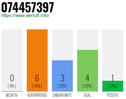 Rufnummer 074457397 Telefonnummer 074457397