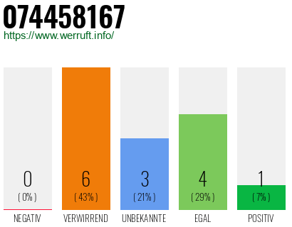 Rufnummer 074458167 Telefonnummer 074458167