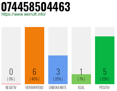 Rufnummer 074458504463 Telefonnummer 074458504463