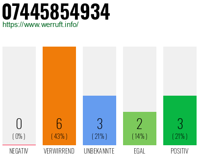 Rufnummer 07445854934 Telefonnummer 07445854934